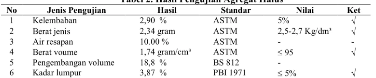 Tabel 2. Hasil Pengujian Agregat Halus 