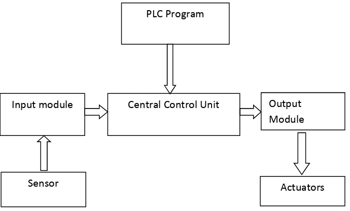 Gambar 2.4 Sistem Komponen Programmable Logic Control (PLC)