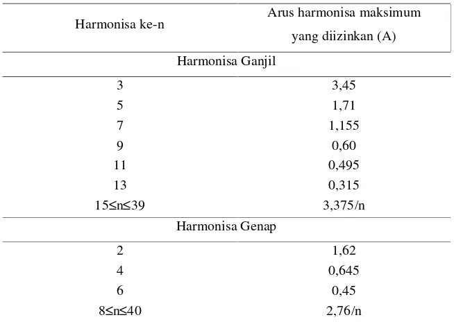 Tabel 2.4 Batasan arus harmonisa untuk peralatan kelas C