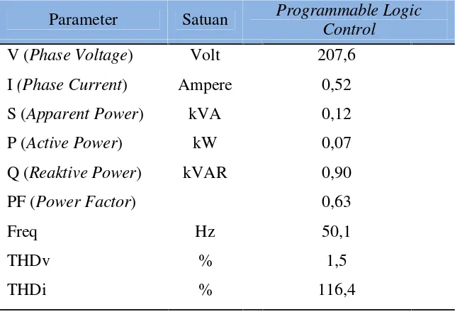 Tabel 3.2 Hasil Pengukuran Programmable Logioc Control (PLC)