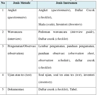 Tabel 1 Tabel Pasangan Metode dan Instrumen Pengumpulan Data 