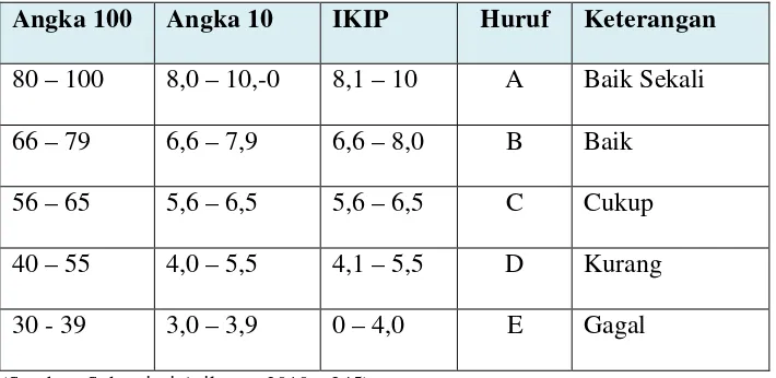 Tabel 2 Tabel Konversi Skor Nilai Angka dan Huruf 