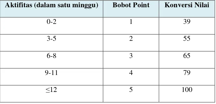 Tabel 4 Tabel Pencatatan Aktifitas Siswa pada E-learning per Minggu 