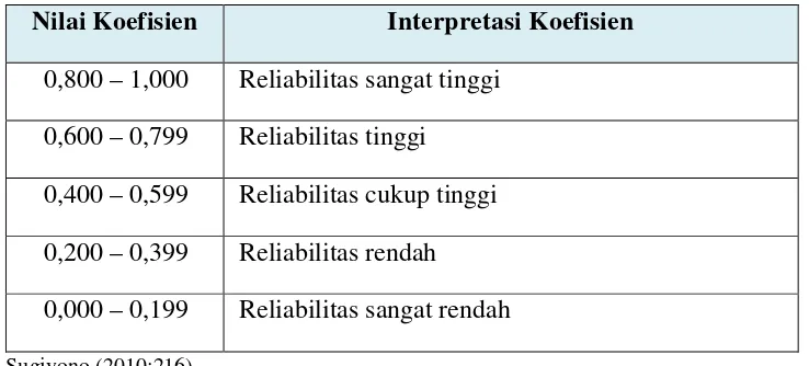 Tabel 6 Interpretasi Koefisien Reliabilitas 