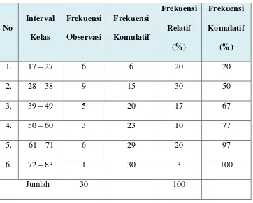 Tabel 9 Tabel Distribusi Frekuensi Keaktifan Siswa 