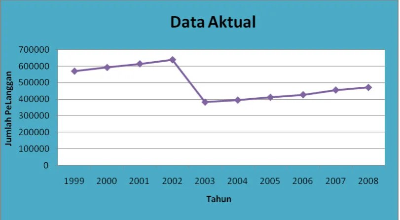 Gambar 4.1 Plot Data Jumlah Pelanggan  Listrik dari Tahun 1999- 2008 