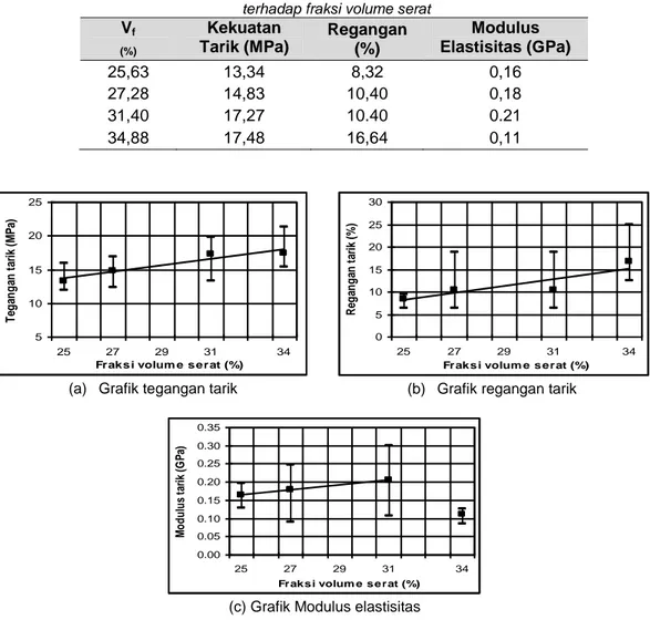 Tabel 3.1 Sifat tarik komposit serat sabut kelapa-polyester   terhadap fraksi volume serat 