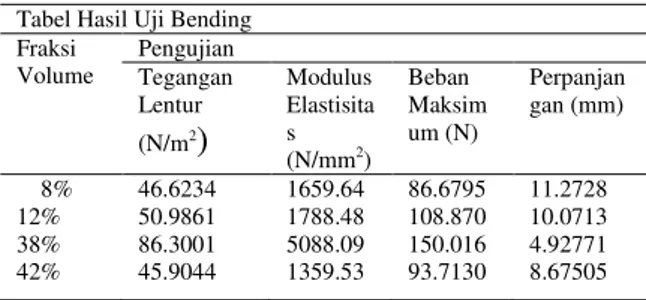 Tabel Hasil Uji Bending  Fraksi  Volume  Pengujian  Tegangan  Lentur  (N/m 2 )  Modulus Elastisitas  (N/mm 2 )  Beban  Maksimum (N)  Perpanjan gan (mm)      8%  12%  38%  42%  46.6234 50.9861 86.3001 45.9044  1659.641788.485088.09 1359.53  86.6795 108.870 