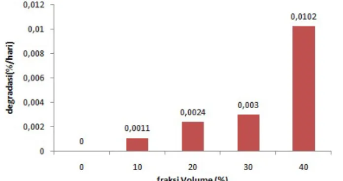 Gambar 5 Pengaruh fraksi volume serat terhadap degradasi komposit hibrid 