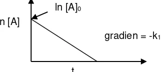 Gambar 4. Grafik ln [A] terhadap t untuk reaksi orde satu 