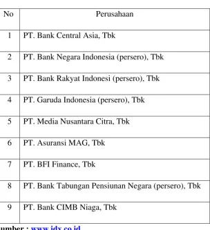 Tabel 3.1 Daftar Perusahaan Jasa 