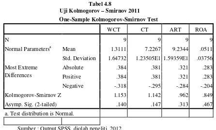 Tabel 4.8 Uji Kolmogorov – Smirnov 2011 
