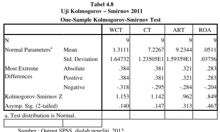 Tabel 4.8 Uji Kolmogorov – Smirnov 2011 