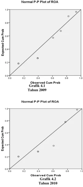 Tahun 2009Grafik 4.1  