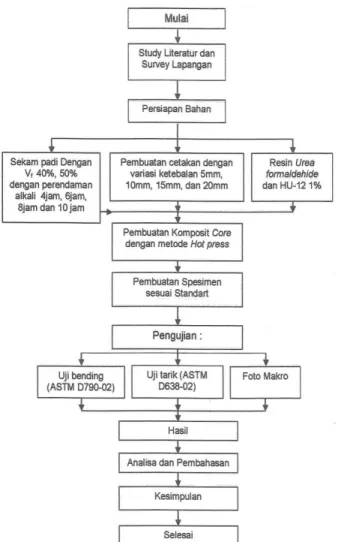 Gambar 3.1 Diagram Alir Penelitian 