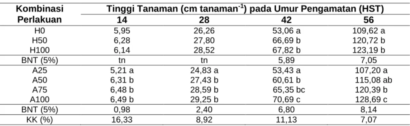 Tabel 2. Pengaruh Pengaplikasian Pupuk Hayati dan Pupuk Anorganik terhadap Jumlah Daun  Kombinasi 