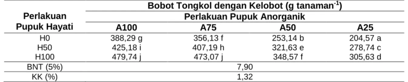 Tabel 4.  Interaksi antara Pengaplikasian Pupuk Hayati dan Pupuk Anorganik terhadap Bobot  Tongkol dengan Kelobot 