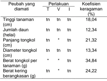 Tabel  1.    Hasil  analisis  keragaman  pengaruh  perlakuan  takaran  pupuk  organik  hayati    +  pupuk  anorganik  terhadap   peubah yang diamati 