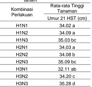 Tabel 1.  Rata-rata  tinggi  tanaman  (cm)  pengaruh  kombinasi  dosis  pupuk  hayatipetrobio  dan  pupuk  NPK  Mutiara  pada  umur  21  hari  setelah  tanam  Kombinasi  Perlakuan  Rata-rata Tinggi Tanaman  Umur 21 HST (cm)  H1N1  34.02 a  H1N2  34.09 a  H