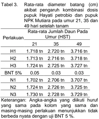 Tabel 4.  Rata-rata  luas  daun  (cm)  akibat  pengaruh  kombinasi  dosis  pupuk  hayatipetrobio  dan  pupuk  NPK  Mutiara  pada  umur  21,  35  dan  49  hari setelah tanam