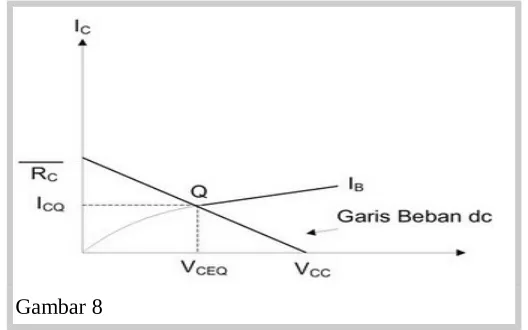 Gambar 7Garis beban transistor