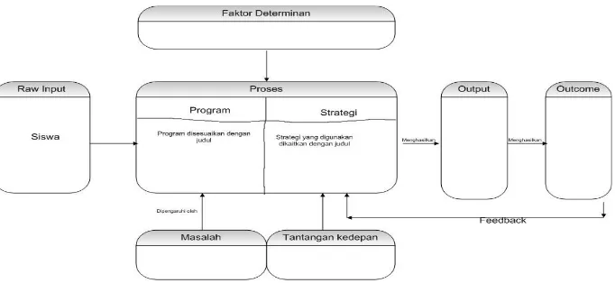 Gambar 1: Bagan input-proses-output rumusan masalah