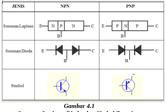 Gambar 4.2 Simbol transistor NPN dan Kurva Karakteristiknya Transistor