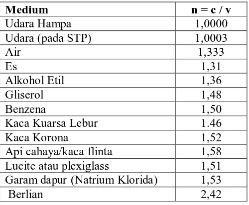 Tabel 2.2 Indeks Bias Beberapa Medium yang berbeda 
