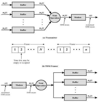 Gambar 2.9 Time Division Multiplexing (TDM)