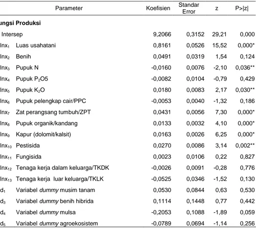 Tabel 2. Hasil  Estimasi  Parameter Stochastik  Production  Frontier  (SPF)  versi TE  Effect