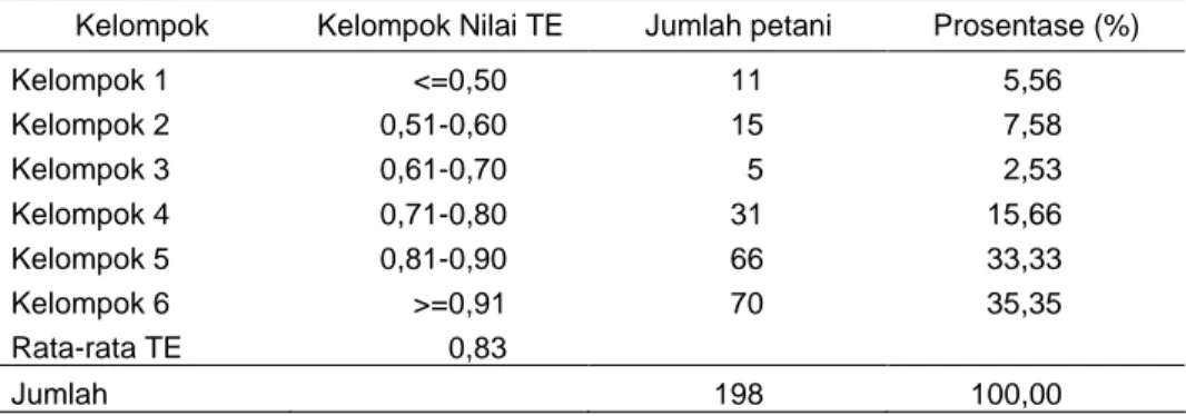 Tabel 3. Distribusi  Nilai  Efisiensi  Teknis  (TE)  menurut  Kelompok  TE    Usahatani  Cabai Merah Besar dengan memasukkan Dummy Agroekosistem, di Jateng, 2009