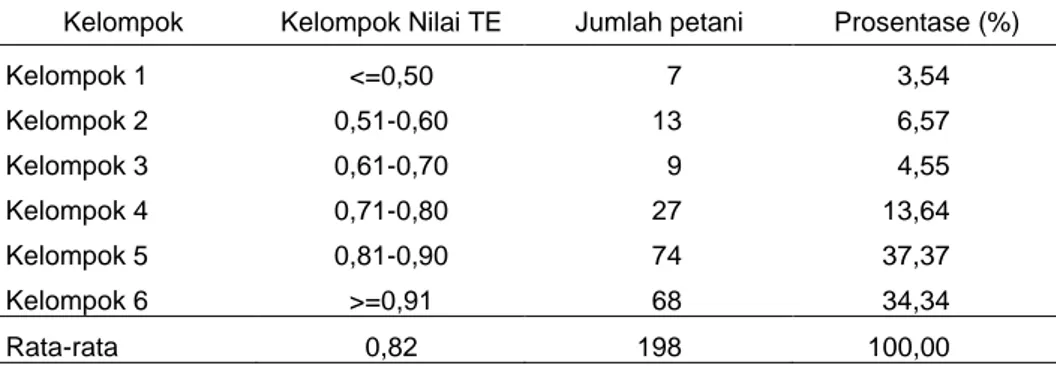 Tabel 4. Distribusi Nilai TE menurut Kelompok TE pada Usahatani Cabai Merah  Besar dengan  Memasukkan  Unsur  Risiko  dan Dummy  Agroekositem,  di  Jawa Tengah, Tahun 2009