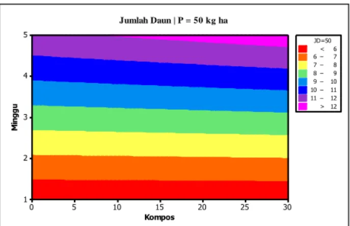 Gambar 2d. Kurva kontur jumlah daun akibat pemberian  kompos dan pupuk dan pupuk majemuk NPK  50 kg/ha selama lima  minggu setelah tanam  (1-5 MST) dengan pewarnaan  5.5 4.0 5.07.5 10.0 2.512.5 0 10 1.0 20 30 Minggu KomposJumlah Daun | P=100 kg ha