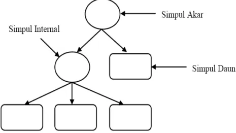 Gambar 2.1. Skematis Decision Tree 