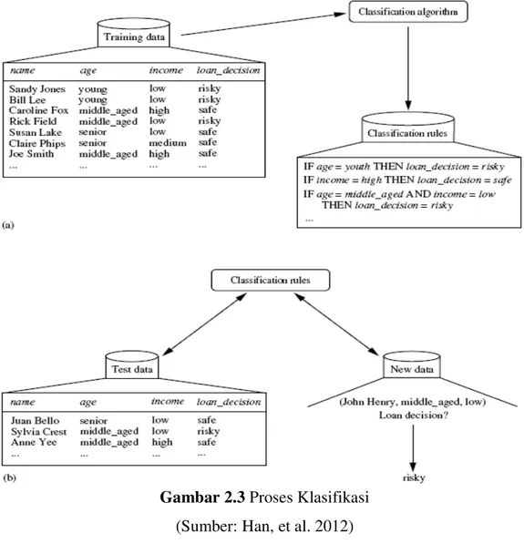 Gambar 2.3 Proses Klasifikasi  (Sumber: Han, et al. 2012) 
