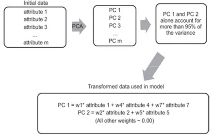 Gambar 2.4. Model konseptual untuk efektifitas menggunakan PCA untuk  tahap seleksi fitur