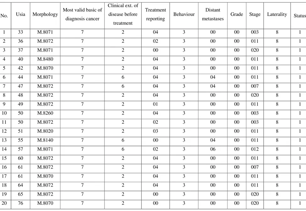 Tabel 3.1 Data Rekam Medis Pasien Kanker Servik (Sumber: R.S. Adam Malik Medan, data diolah) 
