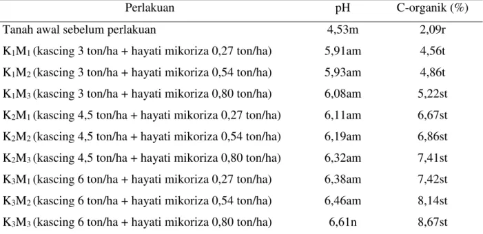 Tabel  1.  Hasil  analisis  sifat  kimia  tanah  sebelum  dan  setelah  perlakuan  terhadap  Derajat  kemasaman tanah (pH) dan C-organik (%) 