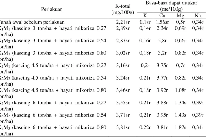 Tabel  2.  Hasil  analisis  sifat  kimia  tanah  sebelum  dan  setelah  perlakuan  terhadap  K-total  (mg/100g) dan Basa-basa dapat ditukar (me/100g) 