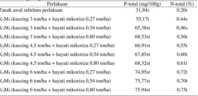 Tabel  3.  Hasil  analisis  sifat  kimia  tanah  sebelum  dan  setelah  perlakuan  terhadap  P-total  (mg/100g) dan N-total (%) 