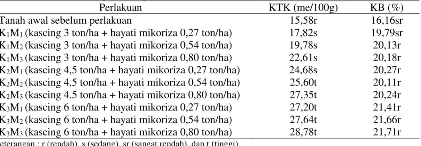 Tabel 4. Hasil analisis sifat kimia tanah sebelum dan setelah perlakuan terhadap Kapasitas Tukar  Kation (me/100g) dan Kejenuhan Basa (%) 