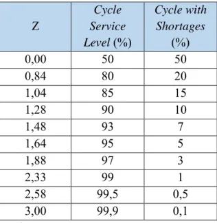 Tabel 2.1 Nilai Z Berdasarkan Service Level