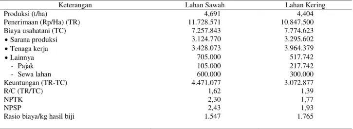 Tabel 4.  Keuntungan,  R/C,  NPTK,  dan  NPSP  pada  usahatani  lahan  sawah  dan  lahan  kering,  Kecamatan  Bontonompo, Kabupaten Gowa, Provinsi Sulawesi Selatan, 2013 