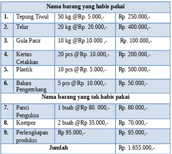 Tabel 1. Biaya dari anggota