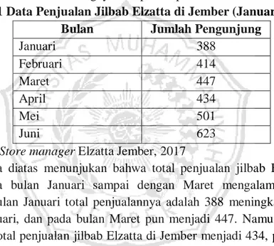 Tabel 1.1 Data Penjualan Jilbab Elzatta di Jember (Januari-Juni 2017)  Bulan  Jumlah Pengunjung 