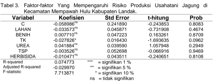 Tabel 3. Faktor-faktor  Yang  Mempengaruhi  Risiko  Produksi  Usahatani  Jagung  di Kecamatan Mempawah Hulu Kabupaten Landak.