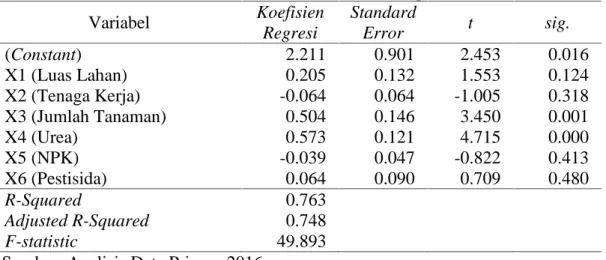 Tabel 2. Uji  gejala heteroskedastisitas  faktor-faktor  produksi yang mempengaruhi  produksi  jeruk  siam  di  Kecamatan  Tebas  Kabupaten Sambas dengan pendekatan Uji Glejser