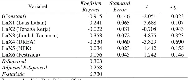 Tabel 5. Uji  gejala  heteroskedastisitas faktor-faktor  produksi yang mempengaruhi  risiko  produksi  jeruk  siam  di  Kecamatan  Tebas Kabupaten Sambas dengan pendekatan Uji Glejser