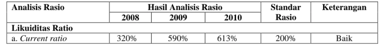 Tabel 3 Hasil Analisis Rasio Perusahaan X 