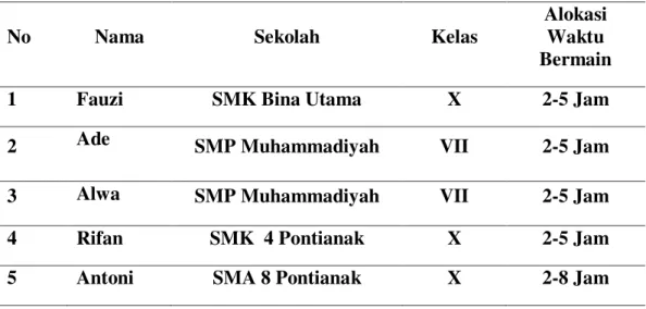 Tabel  1 Data Remaja Yang Mempunyai Kegemaran Bermain Game online 